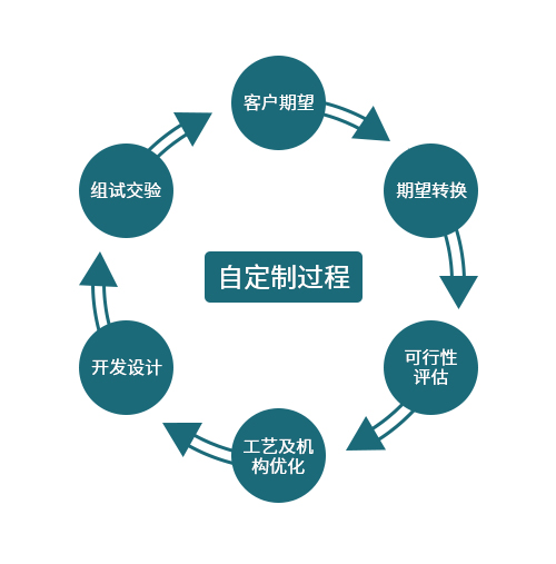 定制設(shè)備