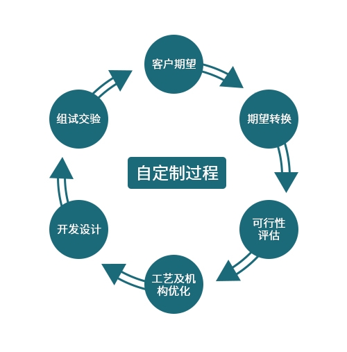 定制設(shè)備