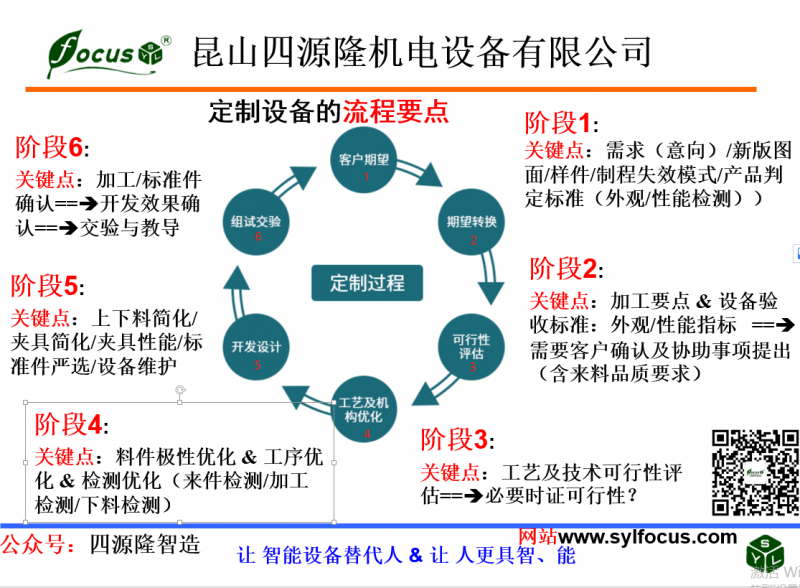 產(chǎn)品定制流程要點(diǎn)